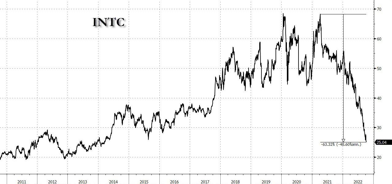 Intel To Fire Thousands Just Weeks After Biden Signs CHIPS Stimulus